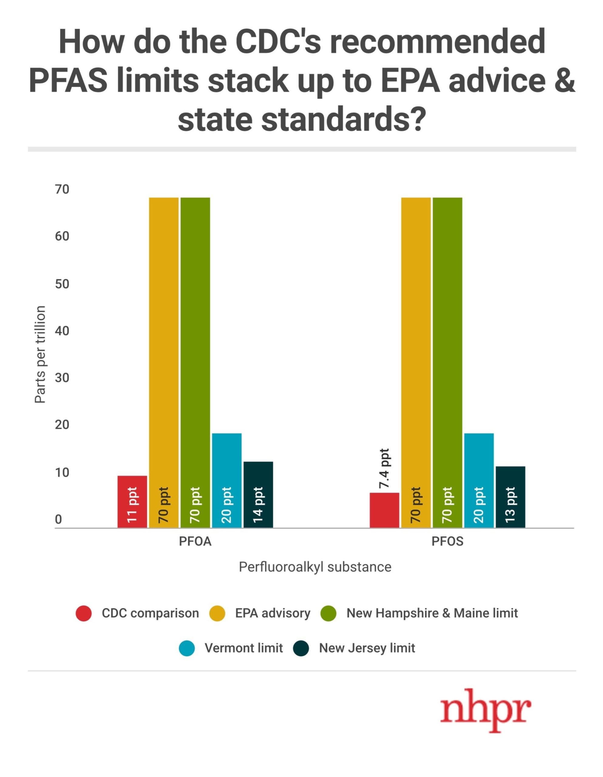 PFOA Contamination Chart for New Hampshire