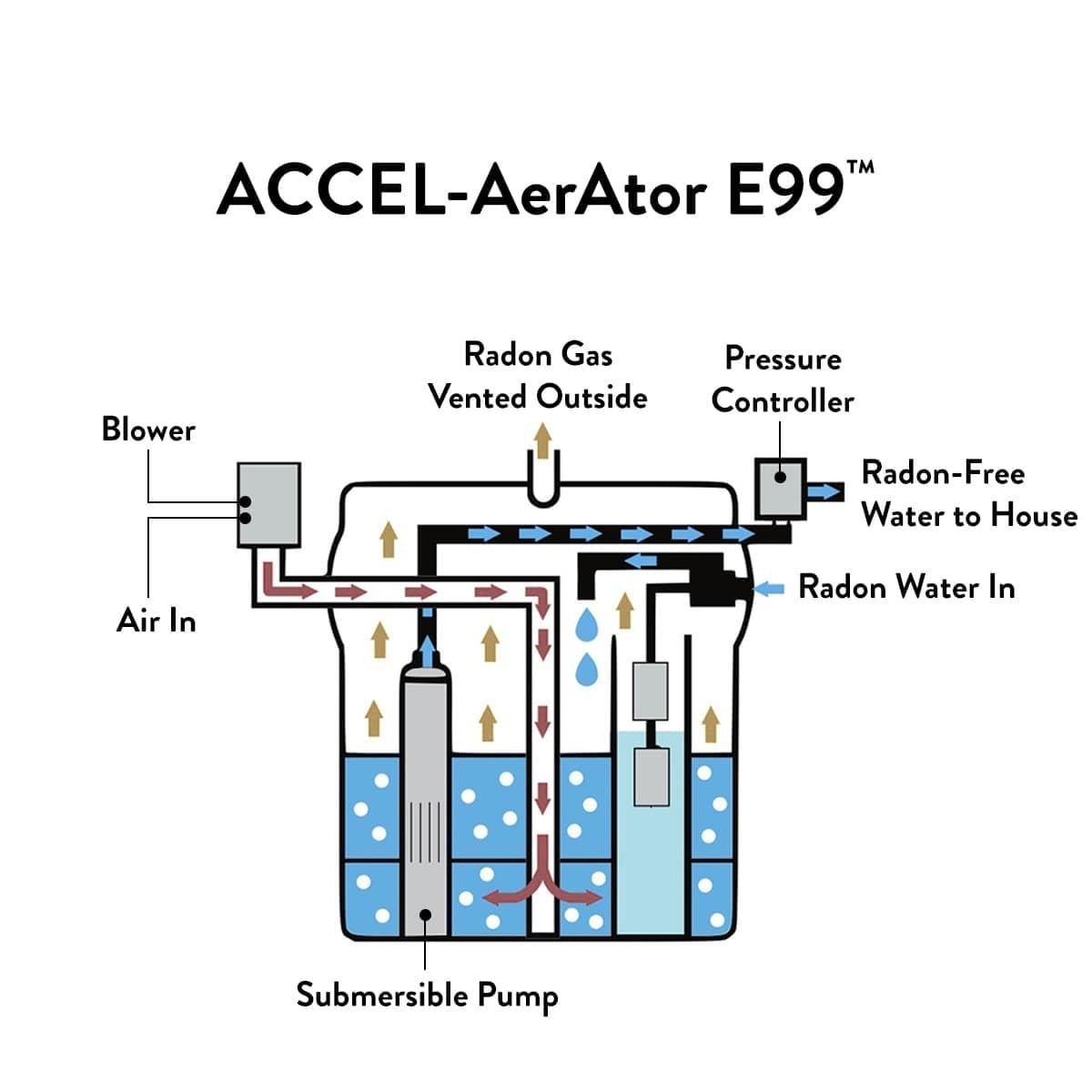 How the NH Tap Radon Removal System Works