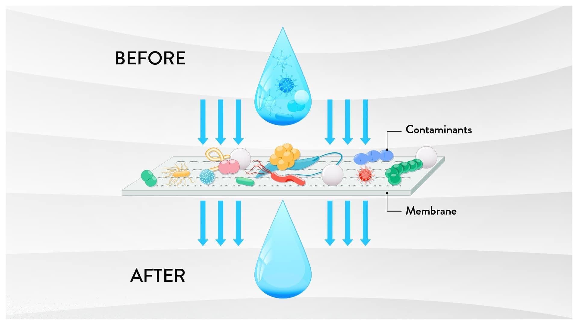 Illustration of how a reverse osmosis system works